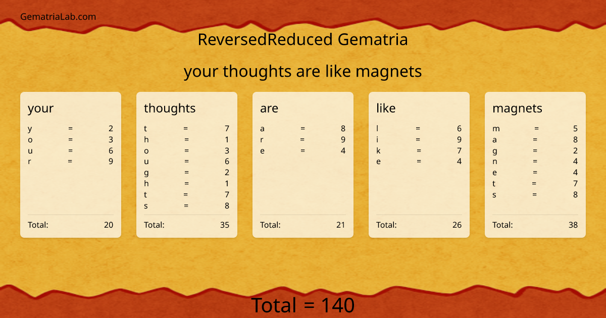 your thoughts are like magnets in reversedReduced Gematria